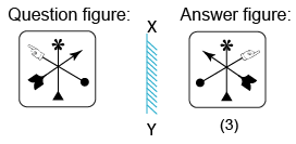 Solved mirror image questions, concept of Mirror images, general aptitude, Mirror image questin answers, Previous solved papers, clock based Mirror image, figure based Mirror image, alpha numeric Mirror image, alphabet Mirror image,number based Mirror image, mirror reflections, mirror inversion